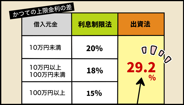 利息制限法の上限金利は、10万円未満20％、10万円以上100万円未満は18％、100万円以上は15％。出資法は29.2％の図