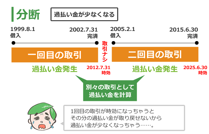 過払い金の分断とは。完済した1回目の取引と2回目の取引との間が空いていると、別々の取引として計算されて過払い金額が少なくなる