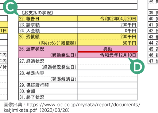 CICの信用情報。支払い状況の「返済状況」に異動の表記があればブラック状態を表した図