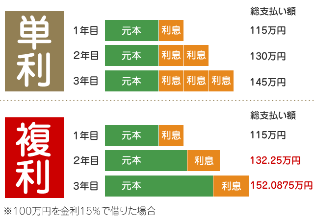 お金を借りとき、複利で利息がつくしくみを図解