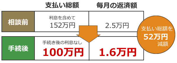 任意整理の例。総額100万円（金利18％、5年で完済予定）の借金がある場合、相談前の支払総額は利息を含めて152万円、毎月の返済額は2万5000円のところ、任意整理すると支払い総額は100万円になり、毎月の返済額は1万6000円まで減らせる可能性がある