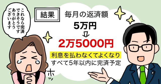 主婦花子さんの任意整理の結果、毎月の返済額は5万円から2万5000円になり、利息を払わなくてよくなりすべて5年以内に完済予定となったイラスト