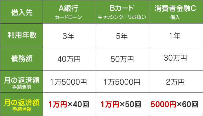 主婦花子さんの債務整理後の返済額。A銀行のカードローンは1万円の40回払い、Bカードのキャッシングリボは1万円の50回払い、消費者金融の借入は5000円の60回払いで完済できるようになったことを説明する図解