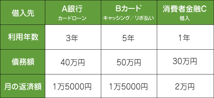 花子さんの借金の内訳：①A銀行のカードローンは利用年数3年、債務額40万円、月の返済額は1万5000円 ②Bカードのキャッシングリボは利用年数5年、債務額50万円、月の返済額は1万5000円 ③消費者金融Cの借り入れは利用年数1年、債務額30万円、月の返済額2万円