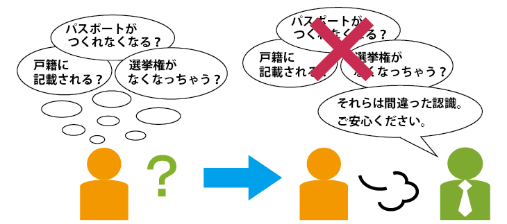 パスポートがつくれなくなる？戸籍に記載される？選挙権がなくなっちゃう？⇒それらは間違った認識。ご安心ください。