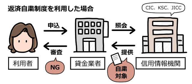 日本貸金業協会や全国銀行個人信用情報センターに自分を「自粛対象者」として申告すると、貸付自粛制度で貸金業者の審査に通らなくなることを説明するイラスト