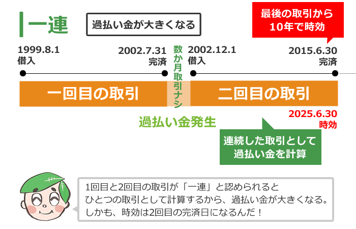 過払い金の時効の考え方「一連」