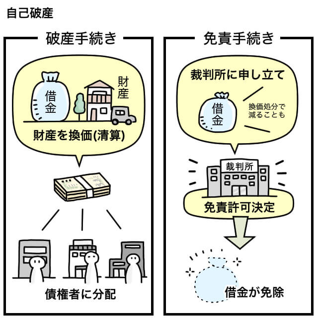 自己破産は、財産を換価（清算）して債権者に分配する「破産手続き」と、裁判所に申し立てて免責許可をもらい借金を免除してもらう「免責手続き」の2つの手続きを行います。と説明する図解