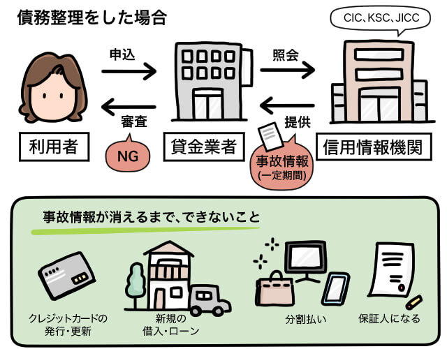 債務整理して事故情報に載っている期間にできないこと