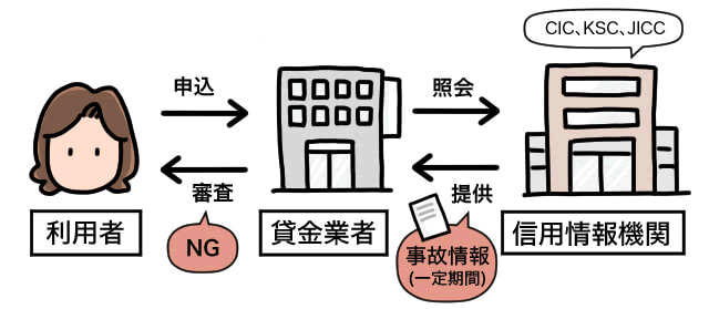 信用情報に事故情報があると、貸金業者の審査に通らないことを説明するイラスト