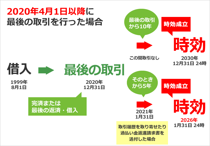 2020年4月1日以降に最後の取引を行った場合、時効は2パターンある