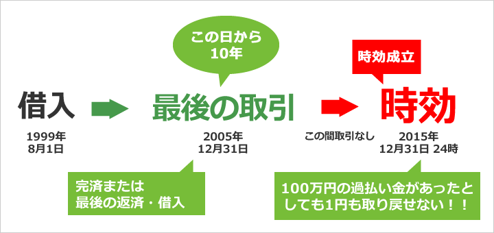 過払い金は最後の取引から10年経過すると時効で取り戻せなくなる図