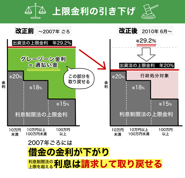 上限金利の引き下げについて説明する図。利息制限法の上限を超えたグレーゾーン金利の利息は、請求して取り戻せる