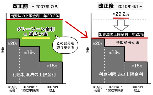 過払い金のしくみ