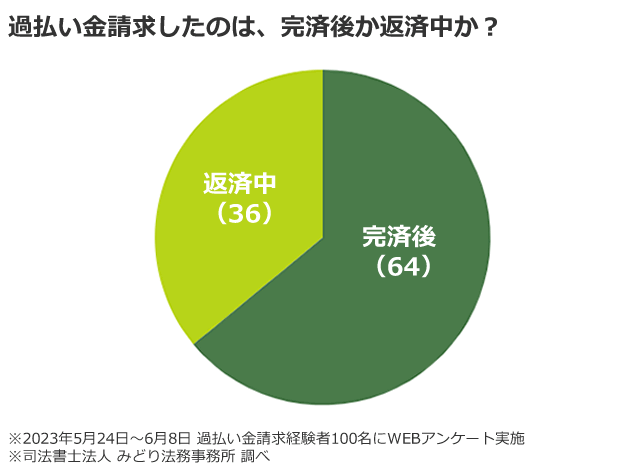 過払い金請求経験者100名にアンケートを行ったところ、36名の方が「借金の返済中に過払い金請求をした」と回答した