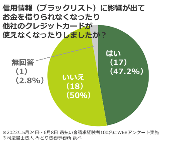 過払い金請求を行った100名にアンケートを行ったところ、借金返済中に請求（任意整理を）した36名中、17名（47.2％）が手続き後に「信用情報（ブラックリスト）に影響が出て、お金を借りられなくなったり、他社のクレジットカードも使えなくなったりした」と回答した