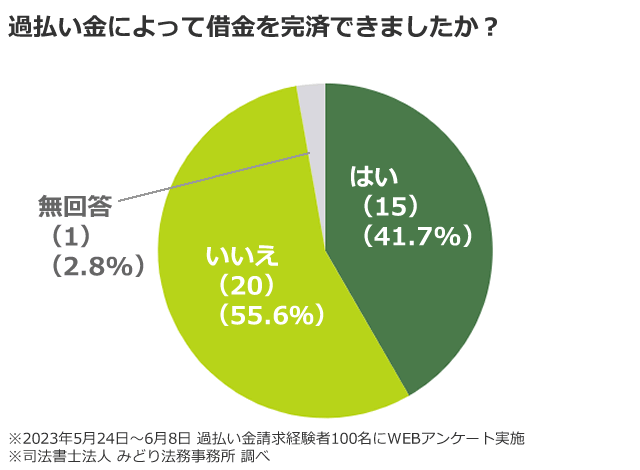 返済中に過払い金請求をした36名中15名（41.7％）が「過払い金によって借金を完済できた」と回答した