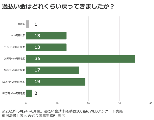 過払い金請求を行った100名に「取り戻した過払い金の金額」をうかがったアンケート結果