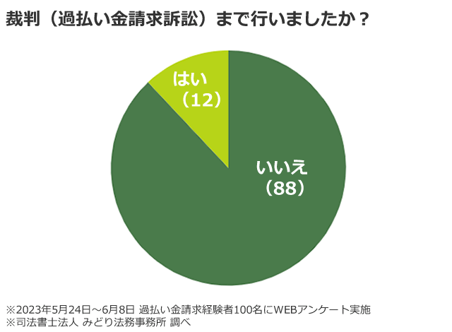 過払い金請求を行った100人中、訴訟まで行った人は12人