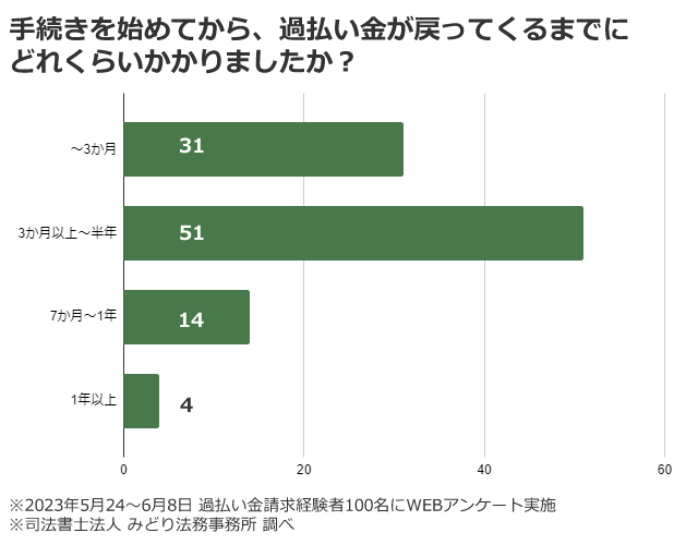 過払い金請求を行った100人にアンケートを実施したところ、3か月～半年で戻ってきた人が51人