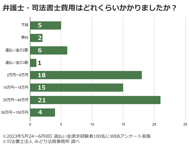 司法書士や弁護士に依頼して過払い金請求を行った72人に、かかった費用を質問した回答