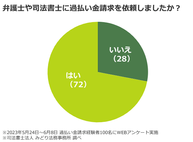 過払い金請求の経験者100名にアンケート調査を行ったところ、72名の方が「司法書士や弁護士に依頼して過払い金請求を行った」と回答した