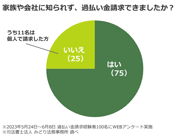 過払い金請求の経験者100名にアンケート調査を行ったところ、75名の方が「家族や会社に知られず手続きできた」と回答した