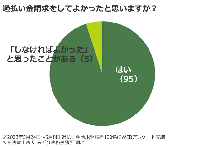 過払い金請求を行った100人中、95人は「過払い金請求をしてよかった」と回答した