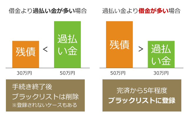 返済中に過払い金請求を行った場合、借金より過払い金のほうが多かった場合は、手続き後に信用情報の事故情報（ブラックリスト）は、削除される