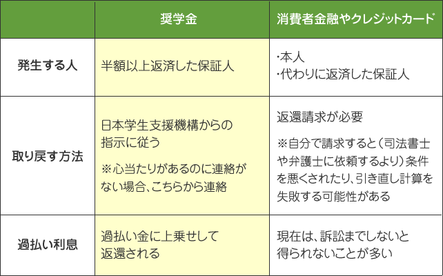 「奨学金の過払い金」と「消費者金融やクレジットカードの過払い金」の違い