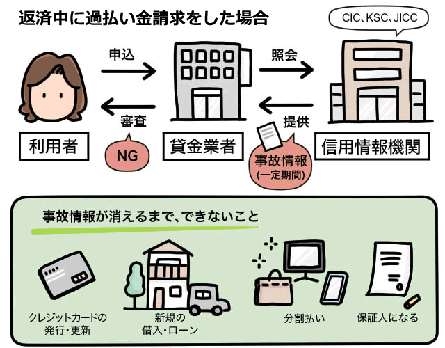 返済中に過払い金請求する場合、信用情報に事故情報が登録される