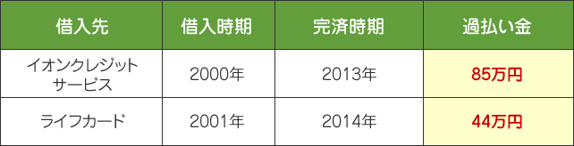 イオンクレジットサービスとライフカードの過払い金を取り戻した事例。13年の取引があり、合わせて129万円の過払い金を取り戻した