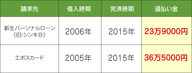 ノーローンとエポスカードの過払い金請求事例の画像。2社から60万円超の過払い金を取り戻した