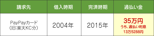 PayPay時代の楽天KC過払い金請求事例画像。訴訟で利息を合わせて35万円の過払い金を取り戻した