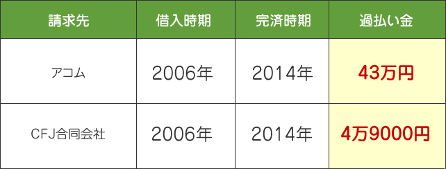 アコムとCFJの過払い金請求事例の画像。合計約48万円の過払い金を取り戻した