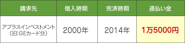 GEカードの過払い金請求事例の画像。1.5万円の過払い金を取り戻した