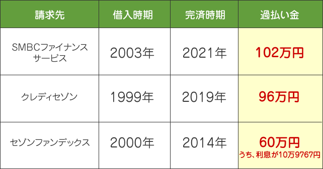 SMBCファイナンスサービスとクレディセゾンとセゾンファンデックスの過払い金請求事例の画像。合計258万円の過払い金を取り戻した