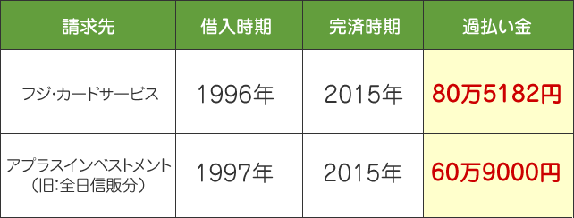 フジカードとAJカードの過払い金請求事例の画像。合計140万円以上の過払い金を取り戻した