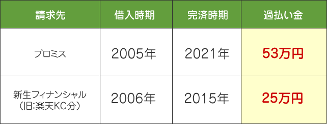 プロミスと楽天KCの過払い金請求事例の画像。合計78万円の過払い金を取り戻した