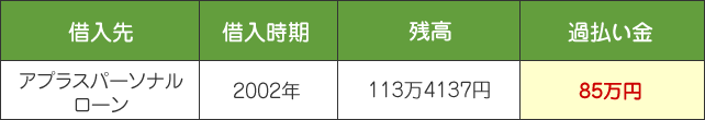 過払い金で借金がなくなった事例