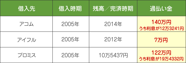 アコム、プロミスで過払い金請求。アイフルで任意整理