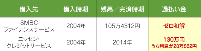 過払い金請求とゼロ和解の事例