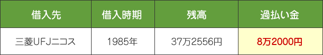 三菱UFJニコスの任意整理事例