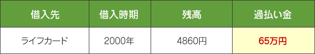 ライフカードで過払い金が返ってきた事例