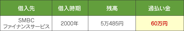 SMBCファイナンスサービスに5万円程度の残高がある状態で任意整理したところ、過払い金が見つかり、借金がなくなって60万円戻ってきた