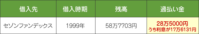 セゾンファンデックスに58万円以上の残債がある状態で任意整理したところ、過払い金があり、借金がなくなって28万5000円の過払い金が戻った