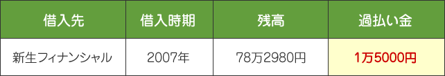 新生フィナンシャルに78万円以上の残高がある状態で任意整理したところ、過払い金があり、借金がなくなって1万5000円が戻ってきた