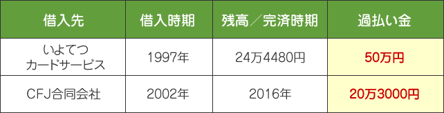 任意整理と過払い金請求事例