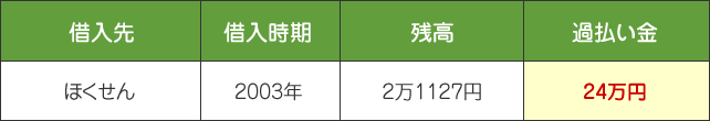 ほくせんに2万円程度の残高がある状態で任意整理したところ、過払い金があり、借金がなくなって24万円戻ってきた