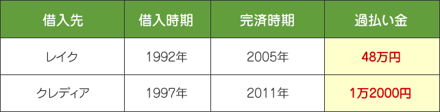 ﾚｲｸとクレディアで過払い金請求した事例